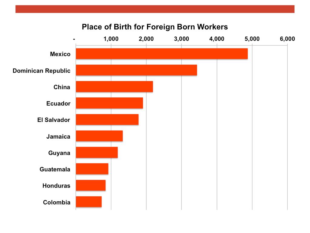 Recall that 3 out of 10 workers in Food and Beverage Manufacturing are foreign born. Mexico is the place of birth for most of the Foreign born.