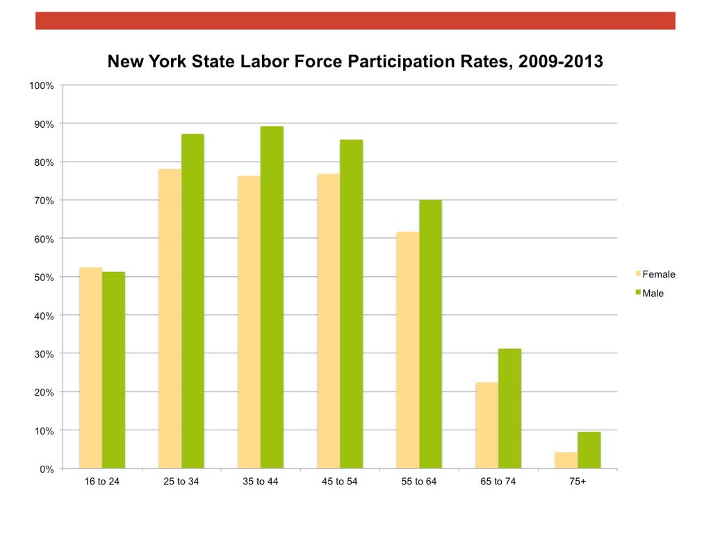 Here is the Labor Force Par7cipa7on Rate for Females and Males by Age Group, based on the U.S.