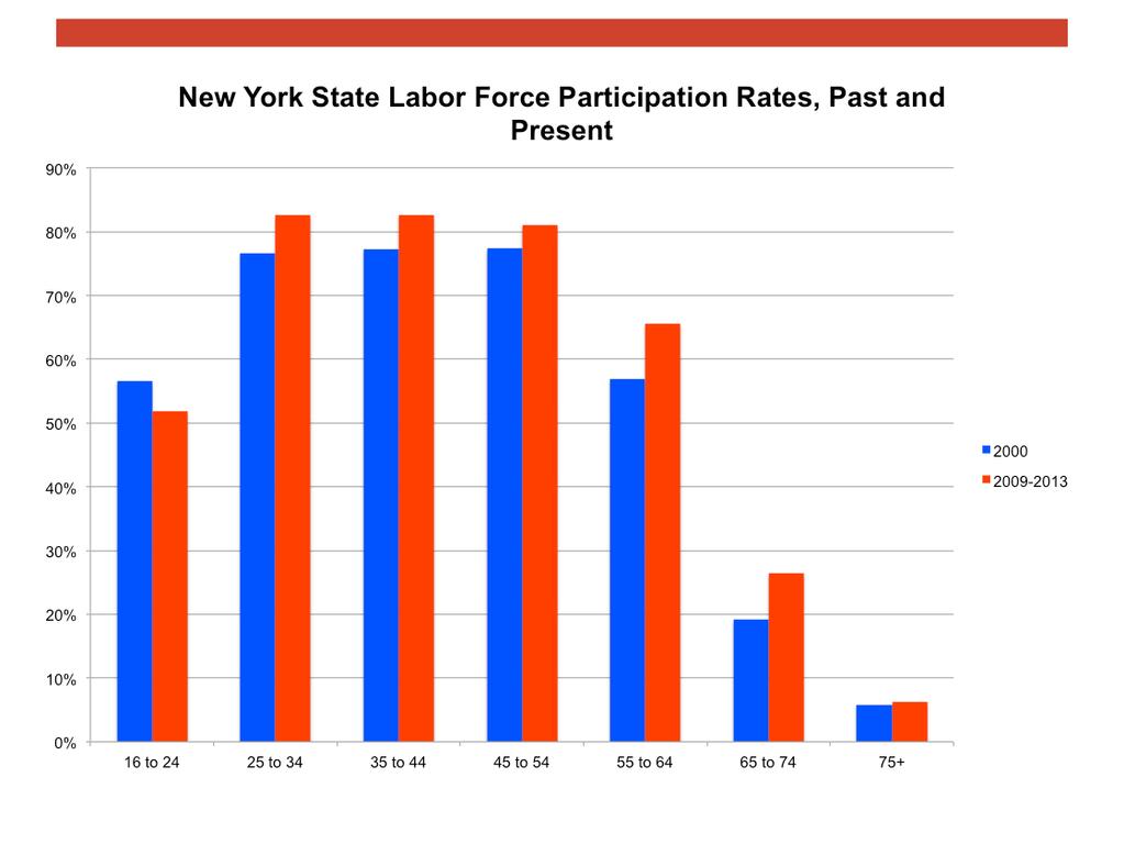 In this slide I combine males and females and compare Labor Force Par7cipa7on Rates by Age Group between 2000 data from the long form of the decennial census and the 2009-2013 period and data from