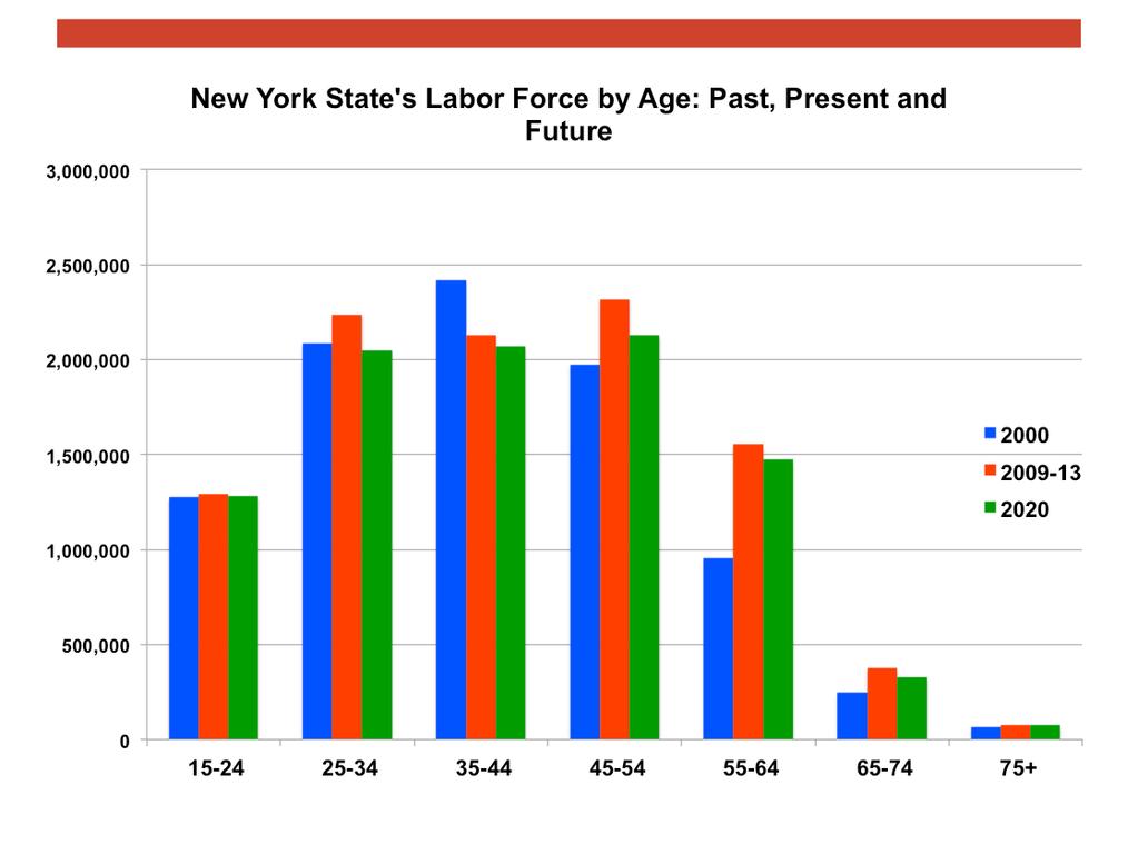 The workforce in New York State in 2020 will be older and smaller than in previous periods.