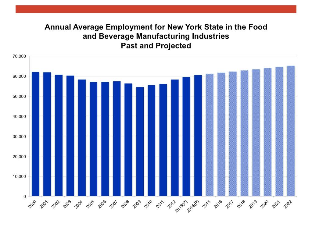 The New York State Department of Labor prepared projec7ons of employment for all sectors of the economy between 2012 and 2022.