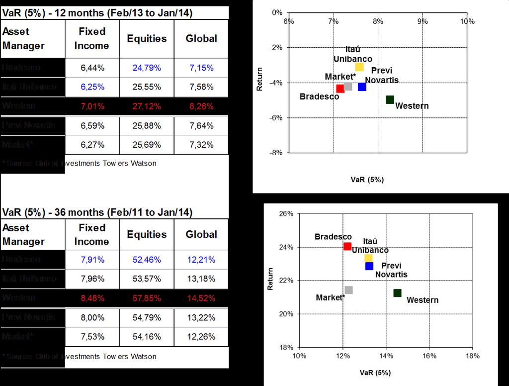 6- Global Performance per Asset Manager Jan-14 Feb-14 Mar-14 Apr-14 May-14 Jun-14 Jul-14 Aug-14 Sep-14 Oct-14 Nov-14 Dec-14 2014 Last 12 m Last 24 m Last 36 m Bradesco -1.98% 2.00% -0.02% -2.