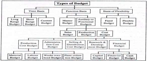 4. Budget manual: A budget manual is a written document which defines the objectives of budgeting as well as the roles and responsibilities of person engaged in the routine work. 5.