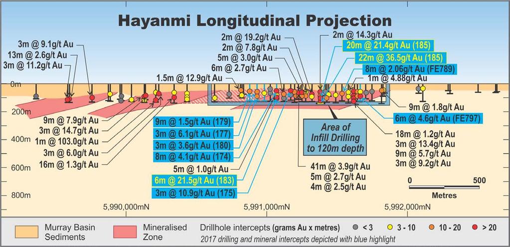 Hayanmi Longitudinal Projection Further