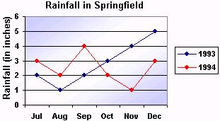 27. Use the graph to the right to determine (a) which month had the most rainfall in 1994? (b) How much rainfall occurred in August 1993? (c) Which month had the least amount of rainfall in 1993? 28.