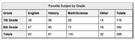 50. Based on the table below, what is the probability that a randomly selected person (a) is an 8 th grader? (b) is a 7 th grader who like Math/Science best?
