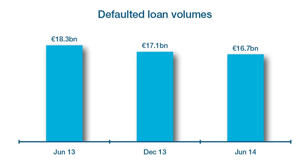 Defaulted loans and impairment charges Defaulted loan volumes 0.4bn reduction vs.