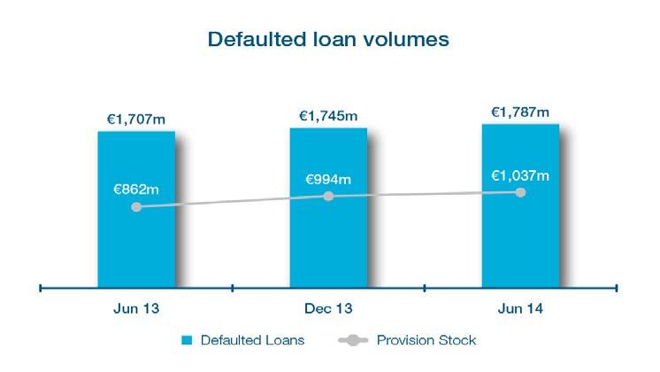 ROI Buy to Let mortgages: 6.0bn Profile of assets 68% of loans on a capital and interest repayment basis (65% at Dec 13) 76% or 4.6bn of mortgages are ECB trackers (79% or 4.9bn at Dec 13) -8.
