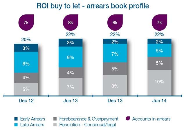 ROI arrears book profile 9 out of 10 mortgage accounts are in the up to date book Since Jun 2013 Total accounts in arrears reduced by 3k Early and late
