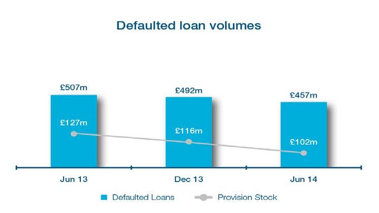 UK Residential mortgages: 20bn/ 25bn Profile of assets UK residential mortgage books continue to perform well -8.6% default.