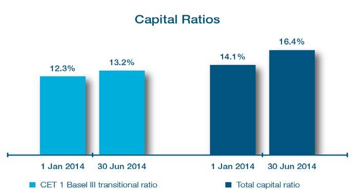 Capital 1 Accreting Capital 90bps increase in CET1 ratio in H1 2014 Capital ratios (including 2009 Preference Shares) Transitional CET 1 ratio of 13.