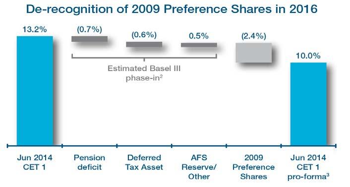 4%; reflects 750m of Tier 2 issuance in Jun 14 and CET 1 increase Continue to expect to maintain a buffer above a CET 1 ratio of 10%, on a transitional basis De-recognition of 2009 Preference Shares