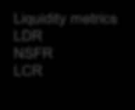 loans CET 1 ratio (Basel III Transitional) Dec 13 Jun 14 Customer loans (net) 84.5bn 83.4bn Liquidity metrics LDR NSFR LCR ( 780m) - ( 395m) Robust balance sheet metrics 17.1bn 16.7bn 12.3% 13.