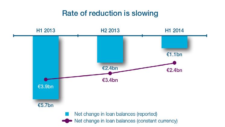 Loans and advances to customers Pace of reduction in loan book is slowing; expect pace to slow further as new lending increases 4.3bn new lending in H1 2014; up > 50% vs.