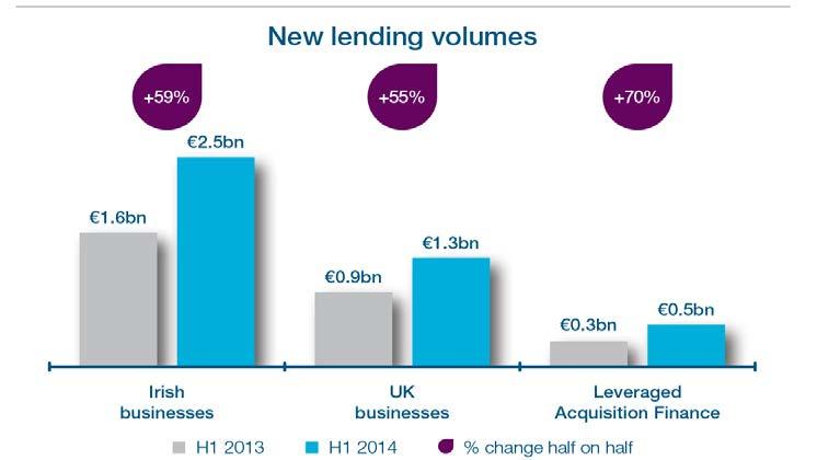 H1 2013; new lending broadly in line with redemptions ROI Corporate up > 100% vs. H1 2013; new lending exceeding redemptions UK Mortgages up > 100% vs.