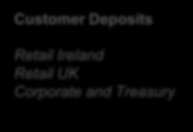 Funding update Customer Deposits Dec 13 bn 74 Jun 14 bn 75 Customer deposits Customer deposits marginally increased at end Sep 14 Retail Ireland Retail UK Corporate and Treasury 36 26 12 36 27 12