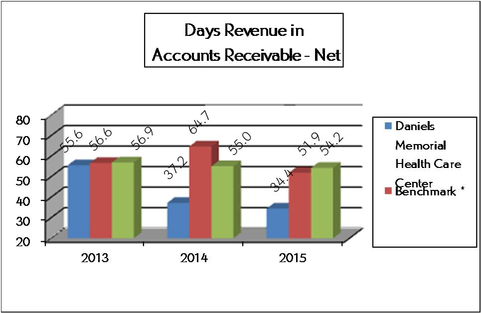 Financial Analysis Days revenue in accounts receivable measures the average time it takes to collect accounts Daniels days in receivable are below