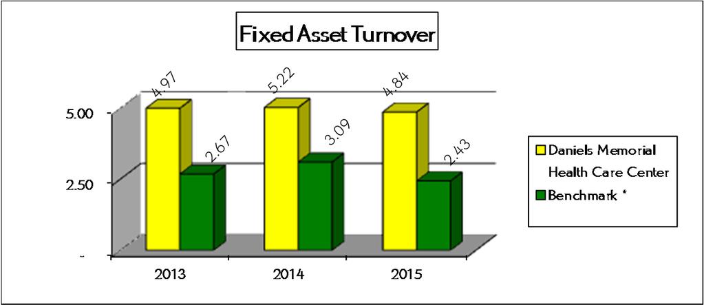 Financial Analysis Higher fixed asset turnover values suggest operating efficiency.