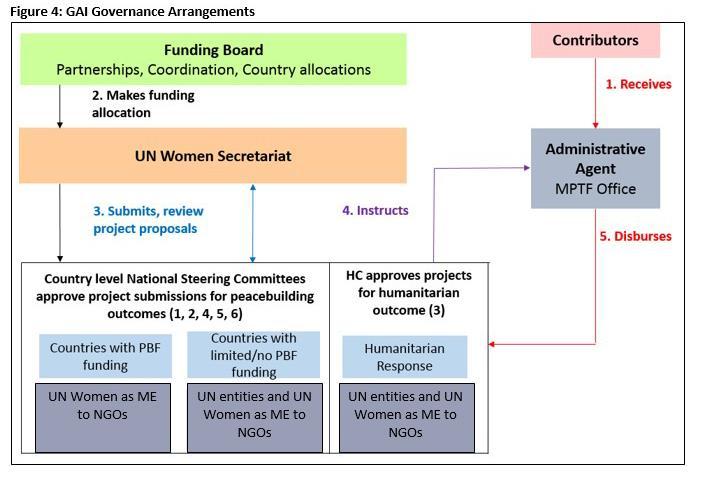 Fund allocation a) GAI Funding Board A Funding Board will be established comprised of representatives from the UN family, Member States and civil society.