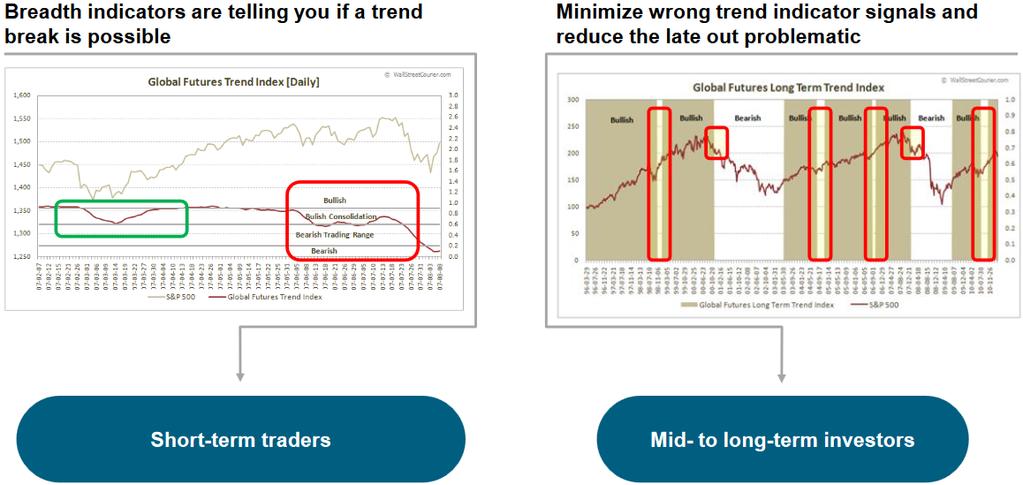 BREADTH INDICATORS DETERMINE THE STRENGTHS OF A TREND TREND INDICATORS ARE CRUCIAL TO WATCH SINCE A TREND IS STRONGER THAN ANYTHING ELSE TREND INDICATORS