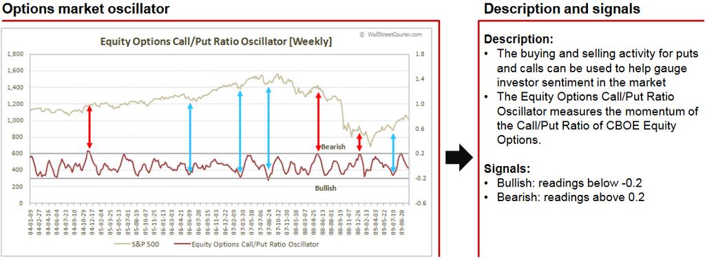 Modified McClellan Oscillator Daily a mixture between trend and breadth indicator.