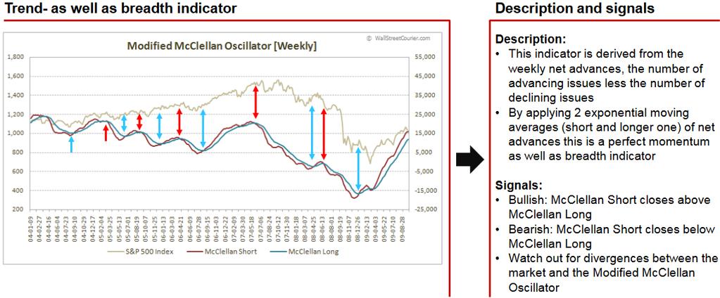 MODIFIED MCCLELLAN OSCILLATOR WEEKLY A MIXTURE BETWEEN TREND AND BREADTH INDICATOR Use