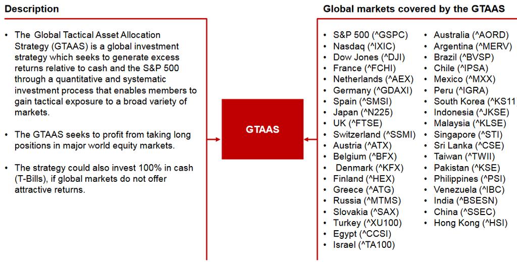SYSTEMATIC GLOBAL INVESTING GLOBAL TACTICAL ASSET ALLOCATION STRATEGY