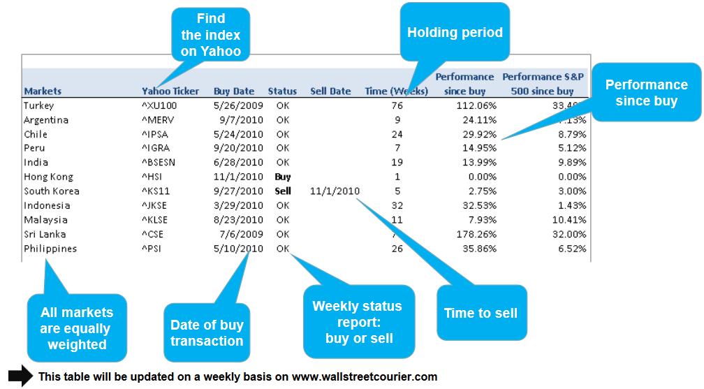 EXAMPLE OF THE WEEKLY BUY/SELL DECISIONS DELIVERED BY THE GLOBAL TACTICAL ASSET
