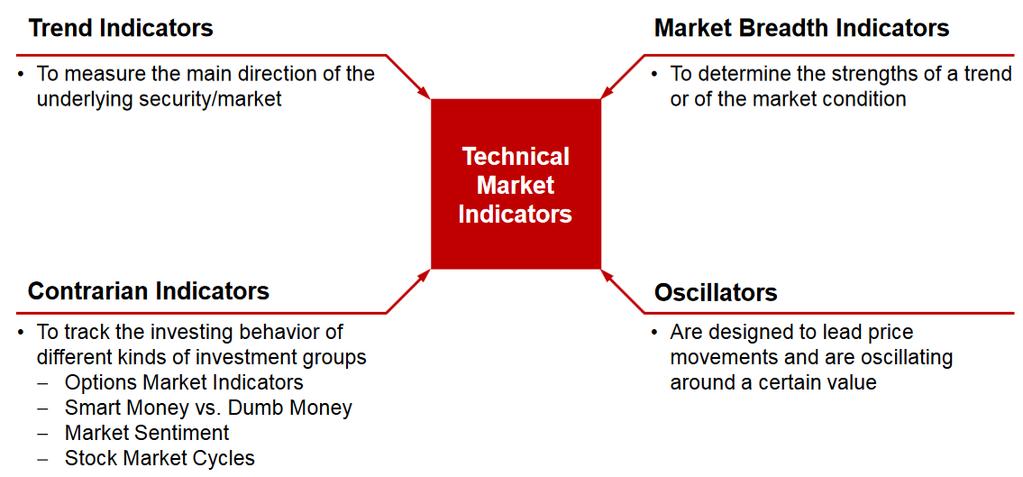 HOW TO CLASSIFY DIFFERENT KINDS OF TECHNICAL MARKET INDICATORS DEFINITION A market trend is a tendency of a stock market to move in a particular direction over time.