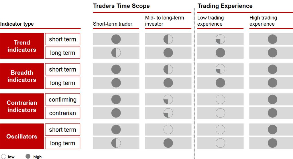ALL TECHNICAL MARKET INDICATORS HAVE A TRADE OFF BETWEEN SENSITIVITY AND CONSISTENCY Overview: factors being