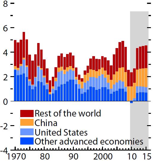 China Today Engine of Global Recovery 2008-2009 GDP growth (%) Contribution to Global GDP Growth, PPP Basis (percent, three-year moving averages) 2008 2009 China 9.6 8.7 U.S. 0.4-2.5 EU-27 1.0-4.