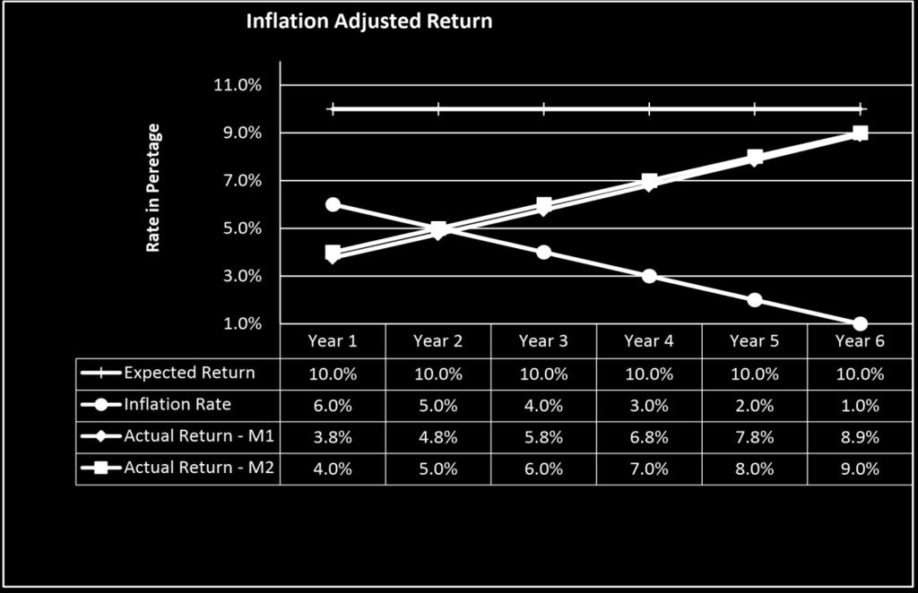 a., calculate the real rate of return on the bank FD. Here, nominal rate of return is 8% p.a., inflation rate is 6 % p.a. using the above formula, and we arrive at a real rate of return of 1.89% p.a. Calculation of Retirement Corpus Example Rani requires a monthly income of Rs.