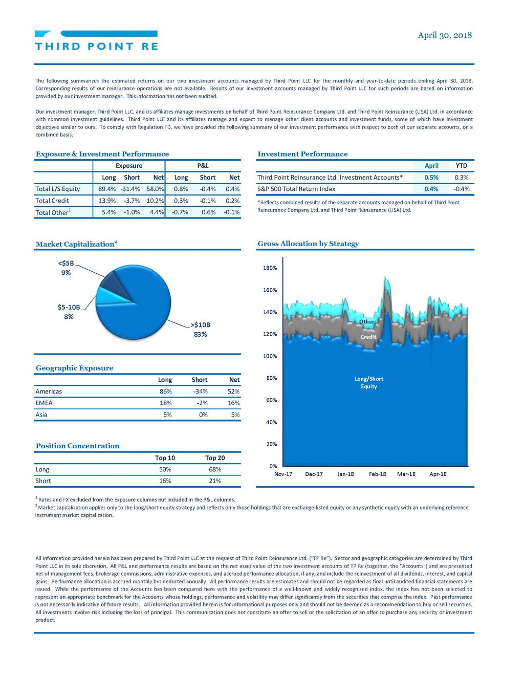 THIRD POINT LLC PORTFOLIO RISK MANAGEMENT Portfolio diversification across industries, geographies, asset classes and strategies Highly liquid portfolio investment manager can dynamically shift