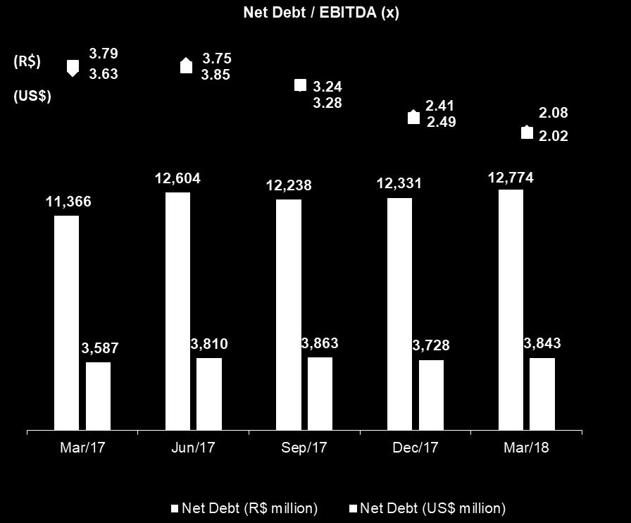 The graph below shows the evolution of Fibria s net debt and leverage since March 2017: Capital Expenditure (R$ million) 1Q18 4Q17 1Q17 4Q17 1Q17 Industrial Expansion - H2 Project 113 286 812-60%