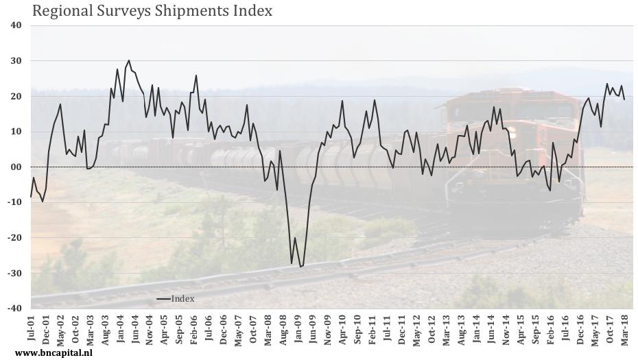 Shipments Shipments hit their lowest level since August of 2017 after going sideways for the past few months. At this point it seems that we could see lower levels going forward.