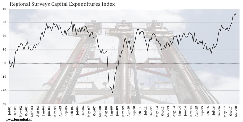 Future Capital Expenditures Capital expenditures are the reason I am not calling for a immediate growth slowing cycle.