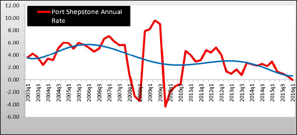 Hibiscus Coast Municipal Area Port Shepstone Quarterly GDP Port Shepstone Quarterly Rate Port Shepstone Annual Rate 2010 q4 R 3,491,148,356 5.50 4.53 2011 q1 R 3,314,785,329-5.05 3.