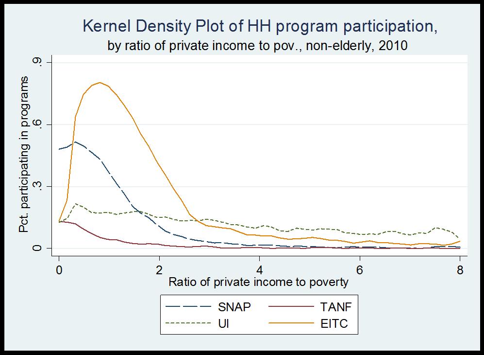 Figure 2: Participation in Safety Net Programs by Ratio of Private Income to Poverty (a) Program participation in 2010 (b) Program