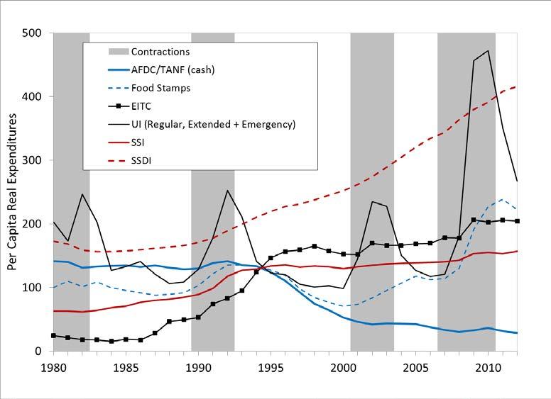 Figure 3: Per capita real expenditures on cash and near cash safety net programs, 1980-2012 Notes: Contractions are annual periods of labor market contraction that closely follow NBER official