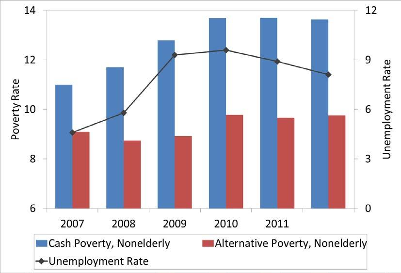 Figure 5: Annual Unemployment, Official Poverty, and Alternative Poverty in the Great Recession, Non-elderly Notes: Measures computed by authors using official poverty thresholds and household cash