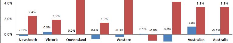 7 Western Australia is a strong performer relative to the other Australian states Relative to the other states in Australia, Western Australia ( WA ) is one of the strongest performing states with