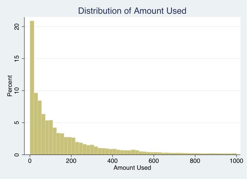 20/45 Distribution of Amount