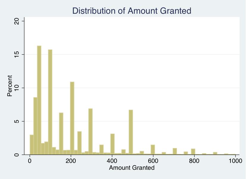 21/45 Distribution of Amount