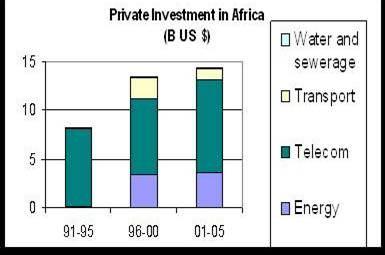Africa: Financial Flows to the Sector Private