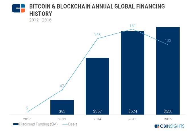 Investments on Blockchain Based Startups Continue to Increase ~$1.