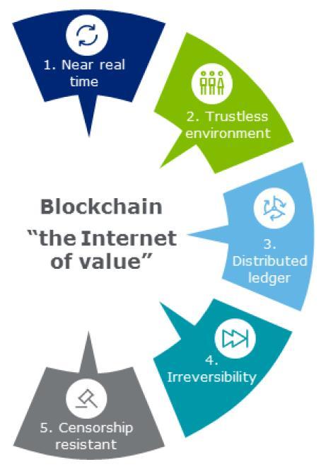 Barriers What is Blockchain? to Implementation Fundamentally, it is a digital ledger system for recording business transactions and events.