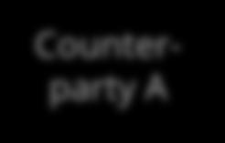to the TR; Counterparty B uses a Third Party to report on