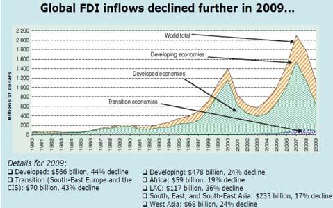 7-4 Foreign Direct Investment : some definitions The flow of FDI refers to the amount of FDI undertaken over a given time period The stock of FDI refers to the total accumulated value of foreign