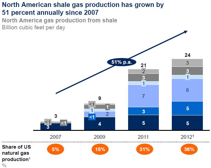 The industry is focused on developing new super fracking technologies to boost productivity of shale formations.