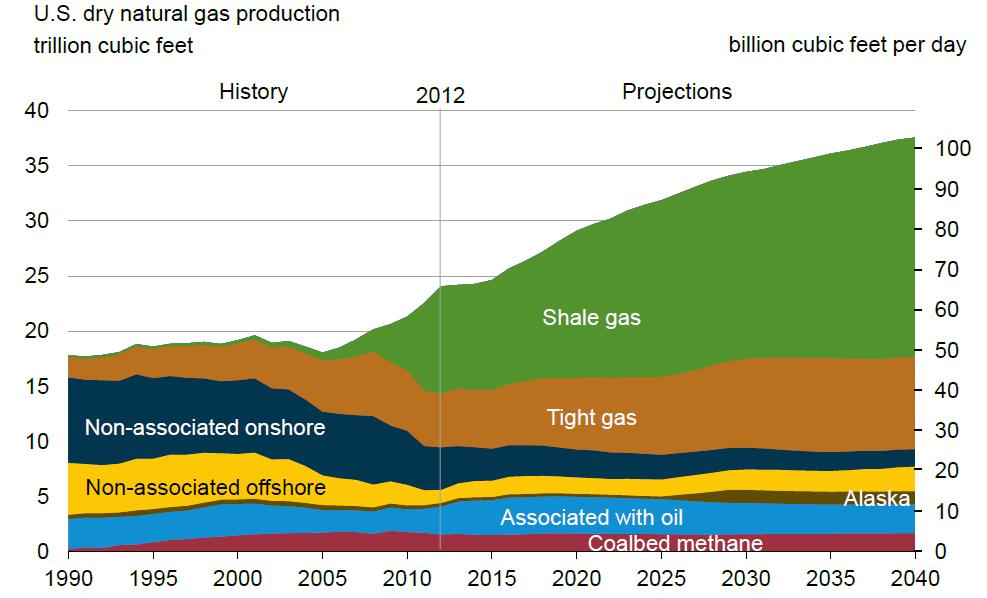shale in US domestic energy production Chart : North American Shale Gas Production Growth Source: McKinsey Global
